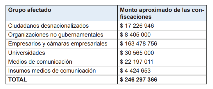 Confiscations of assets are the "new piñata" with which Ortega has pocketed more than 250 million dollars