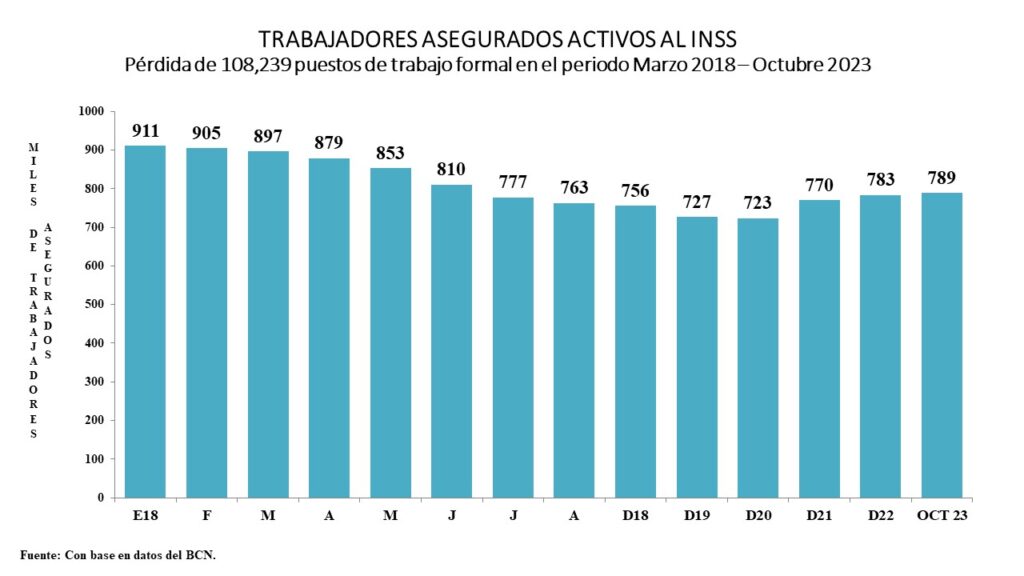 Young people see opportunities to study or work in Nicaragua "darkening"