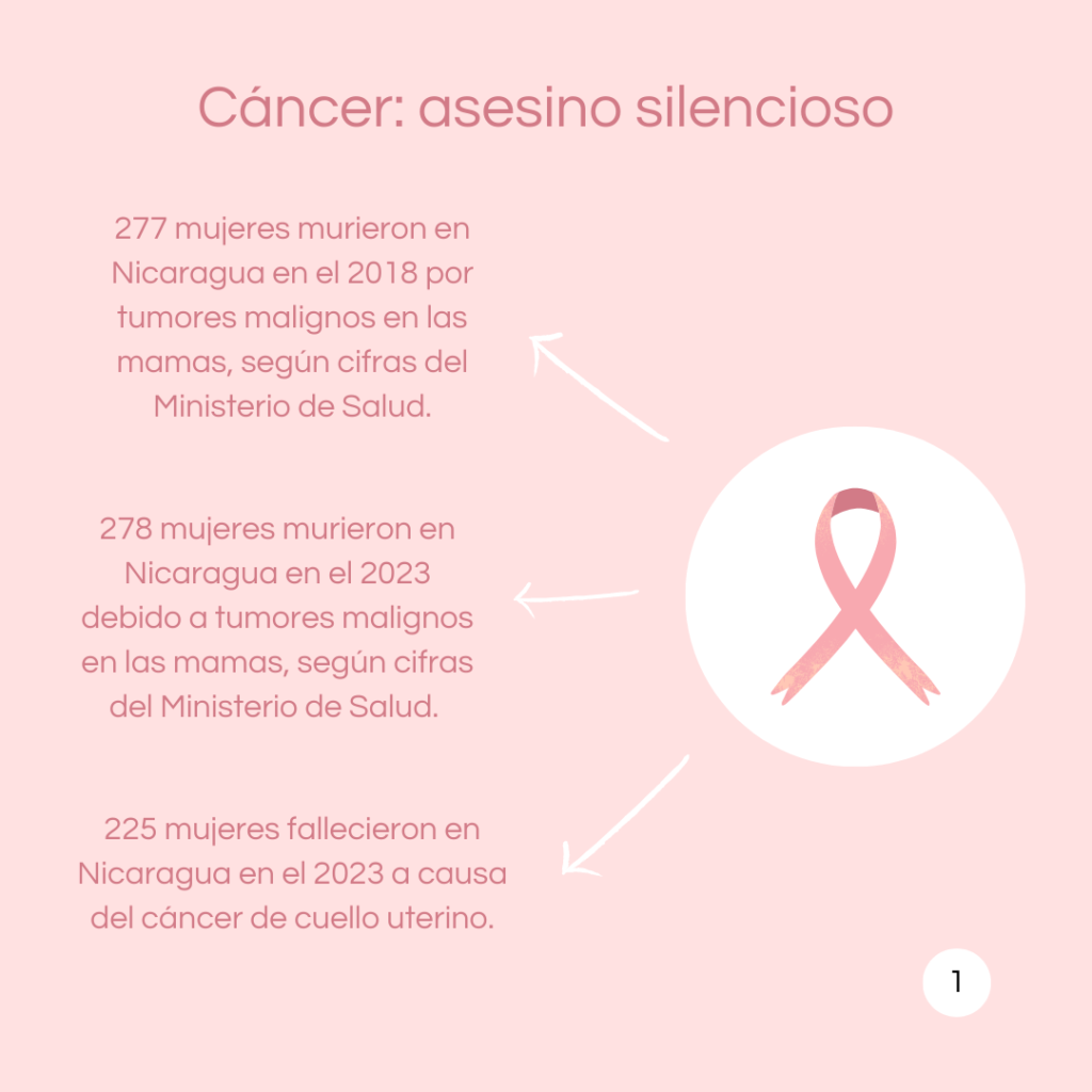 The painful fight against cancer in women in Nicaragua: 503 victims in 2023