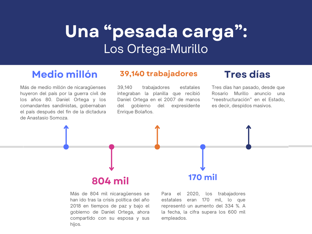 Threat of mass layoffs generates stress and panic in Nicaraguan State institutions