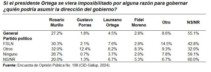 FSLN runs out of supporters and is heading for collapse, according to Cid Gallup