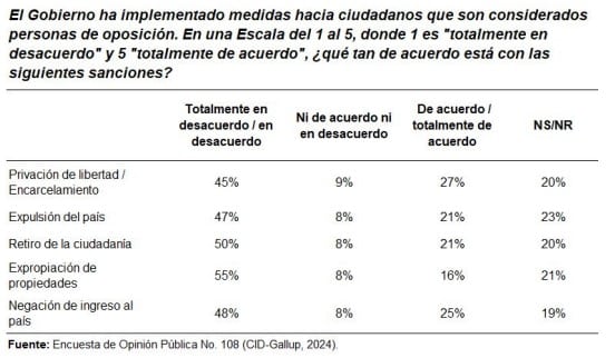 FSLN runs out of supporters and is heading for collapse, according to Cid Gallup