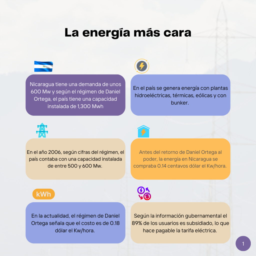 A contradiction that the regime must explain: more energy is produced, but bills do not go down