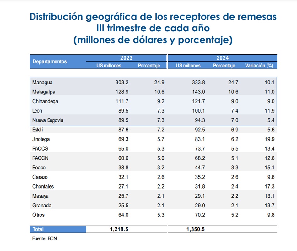 Remittances from abroad continue to grow, although those in the United States have begun to send less money