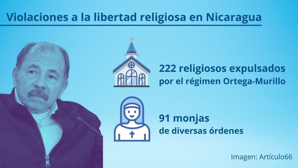 Ortega has committed four crimes against humanity against the Church in Nicaragua